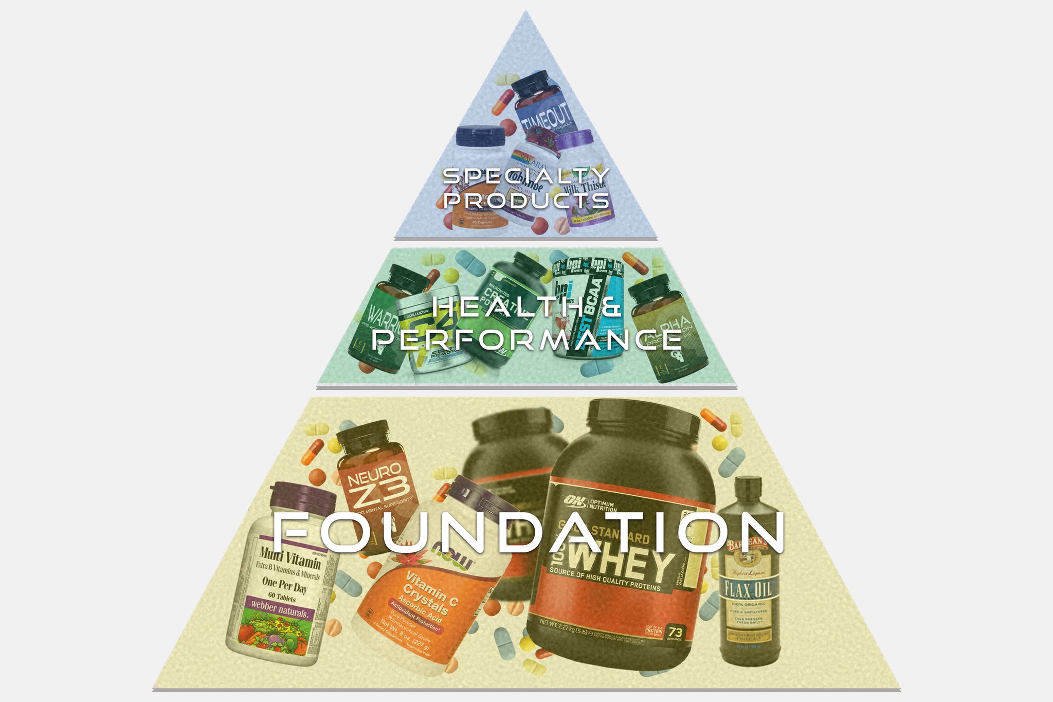 The Supplement Pyramid